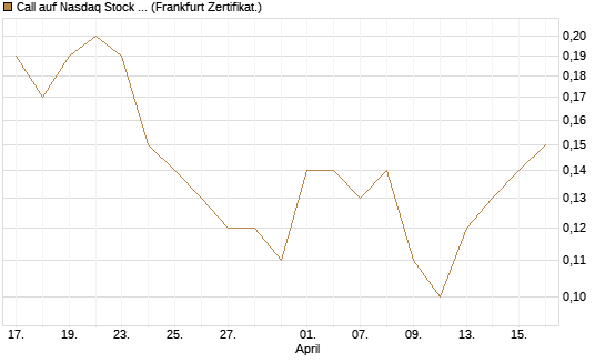 Call auf Nasdaq Stock Market [BNP Paribas Emissions- und Handelsges.] Chart