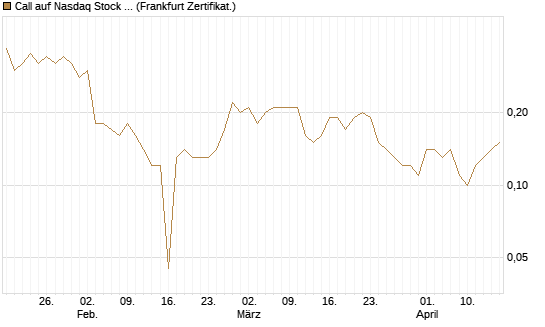 Call auf Nasdaq Stock Market [BNP Paribas Emissions- und Handelsges.] Chart