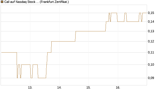 Call auf Nasdaq Stock Market [BNP Paribas Emissions- und Handelsges.] Chart