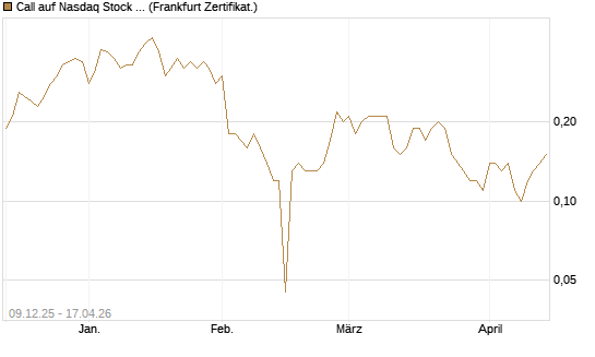 Call auf Nasdaq Stock Market [BNP Paribas Emissions- und Handelsges.] Chart