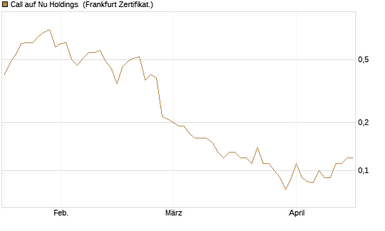 Call auf Nu Holdings [BNP Paribas Emissions- und Handelsges.] Chart