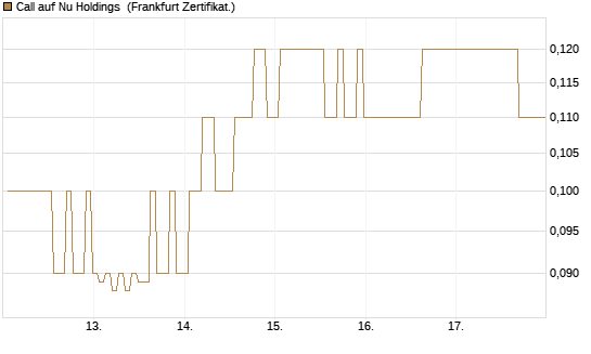 Call auf Nu Holdings [BNP Paribas Emissions- und Handelsges.] Chart