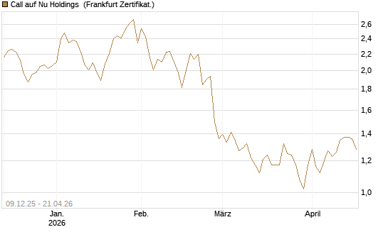 Call auf Nu Holdings [BNP Paribas Emissions- und Handelsges.] Chart