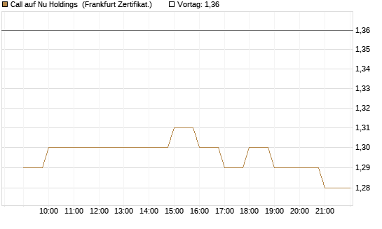 Call auf Nu Holdings [BNP Paribas Emissions- und Handelsges.] Chart