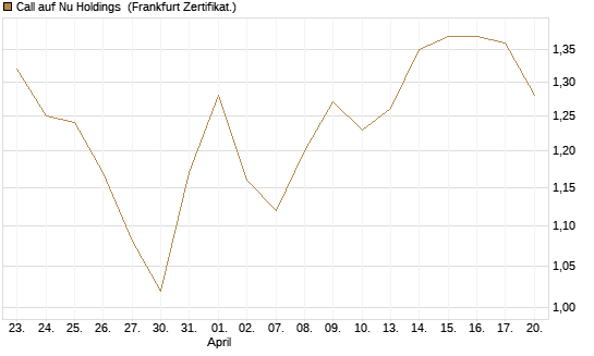 Call auf Nu Holdings [BNP Paribas Emissions- und Handelsges.] Chart