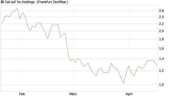 Call auf Nu Holdings [BNP Paribas Emissions- und Handelsges.] Chart