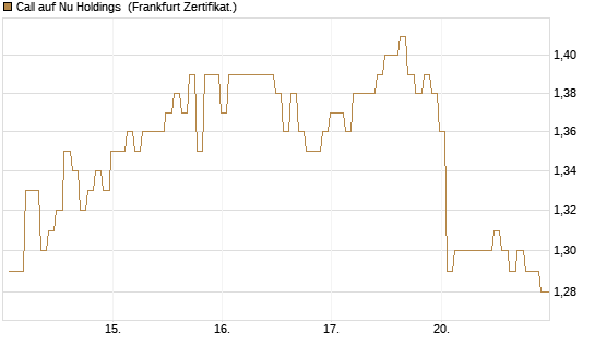Call auf Nu Holdings [BNP Paribas Emissions- und Handelsges.] Chart