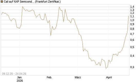 Call auf NXP Semiconductors N.V. [BNP Paribas Emissions- und Handelsges.] Chart