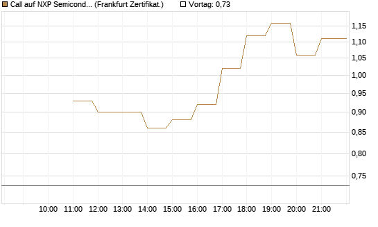 Call auf NXP Semiconductors N.V. [BNP Paribas Emissions- und Handelsges.] Chart