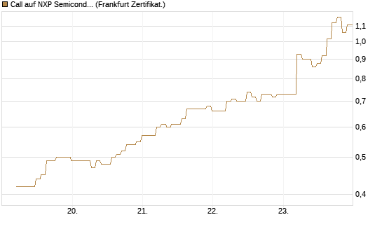 Call auf NXP Semiconductors N.V. [BNP Paribas Emissions- und Handelsges.] Chart