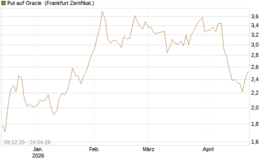 Put auf Oracle [BNP Paribas Emissions- und Handelsges.] Chart