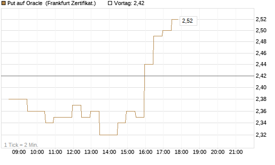 Put auf Oracle [BNP Paribas Emissions- und Handelsges.] Chart