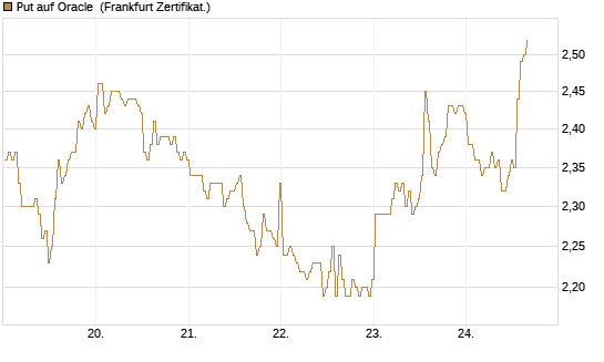 Put auf Oracle [BNP Paribas Emissions- und Handelsges.] Chart