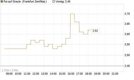 Put auf Oracle [BNP Paribas Emissions- und Handelsges.] Chart