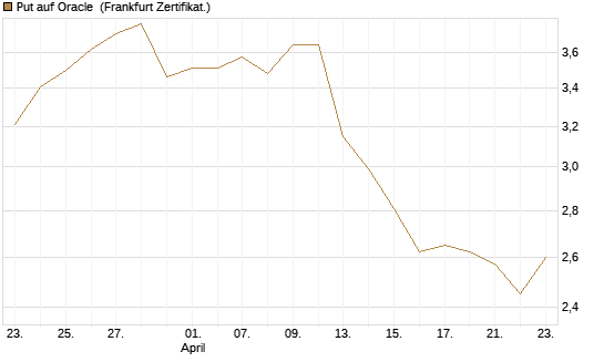 Put auf Oracle [BNP Paribas Emissions- und Handelsges.] Chart
