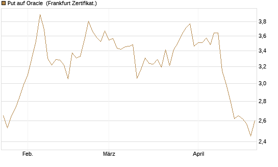 Put auf Oracle [BNP Paribas Emissions- und Handelsges.] Chart