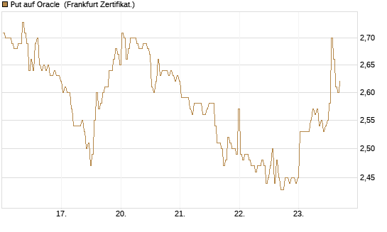 Put auf Oracle [BNP Paribas Emissions- und Handelsges.] Chart