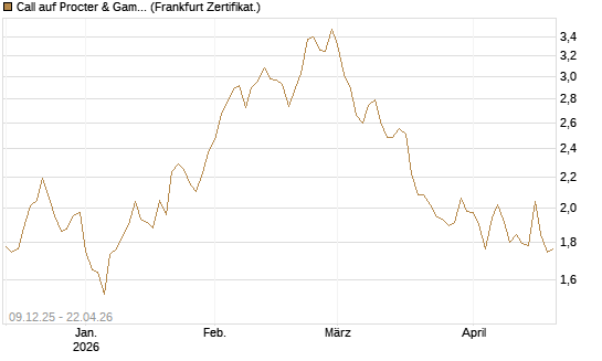 Call auf Procter & Gamble [BNP Paribas Emissions- und Handelsges.] Chart