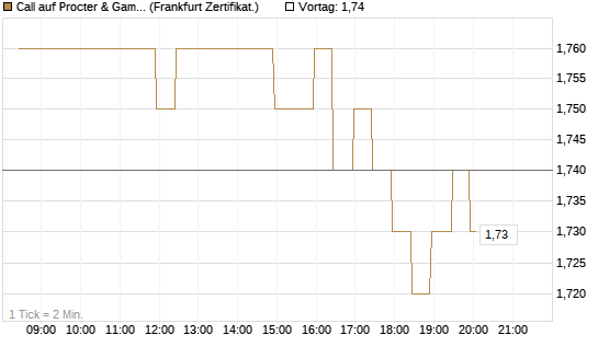 Call auf Procter & Gamble [BNP Paribas Emissions- und Handelsges.] Chart