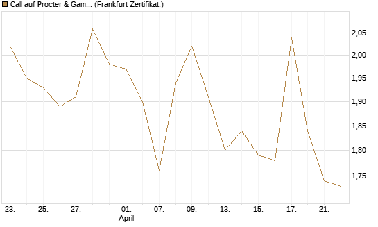 Call auf Procter & Gamble [BNP Paribas Emissions- und Handelsges.] Chart