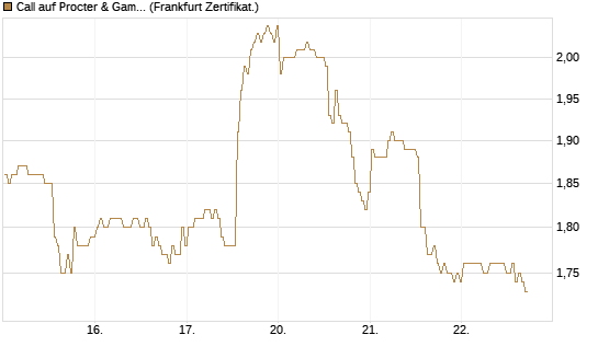 Call auf Procter & Gamble [BNP Paribas Emissions- und Handelsges.] Chart