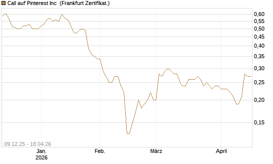 Call auf Pinterest Inc [BNP Paribas Emissions- und Handelsges.] Chart