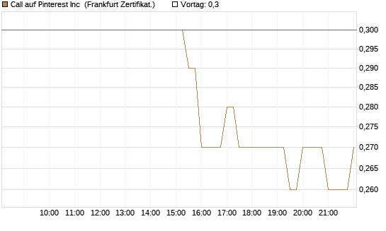 Call auf Pinterest Inc [BNP Paribas Emissions- und Handelsges.] Chart