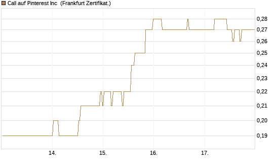 Call auf Pinterest Inc [BNP Paribas Emissions- und Handelsges.] Chart