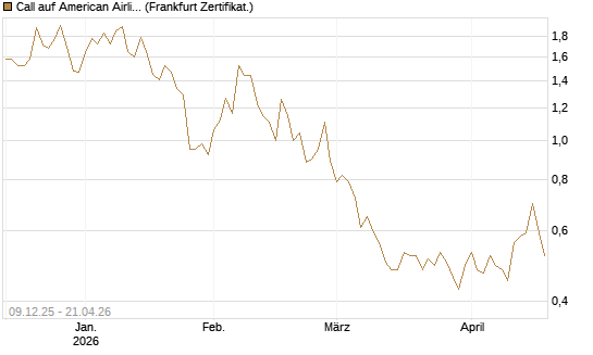 Call auf American Airlines Group [BNP Paribas Emissions- und Handelsges.] Chart