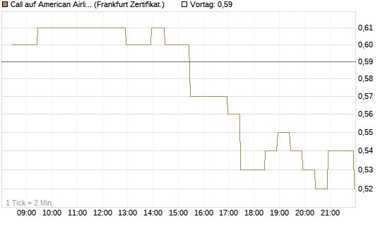 Call auf American Airlines Group [BNP Paribas Emissions- und Handelsges.] Chart