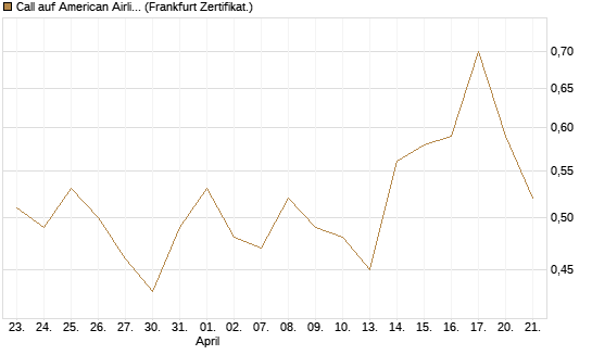Call auf American Airlines Group [BNP Paribas Emissions- und Handelsges.] Chart