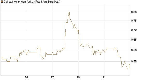 Call auf American Airlines Group [BNP Paribas Emissions- und Handelsges.] Chart