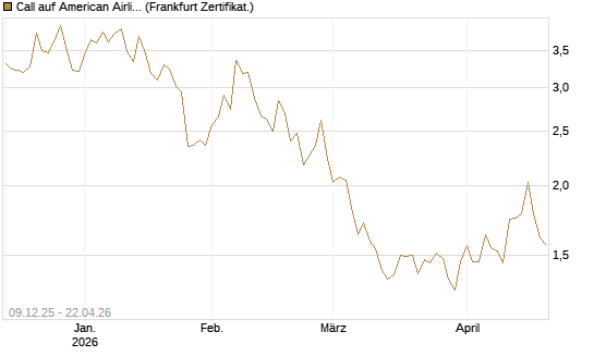Call auf American Airlines Group [BNP Paribas Emissions- und Handelsges.] Chart