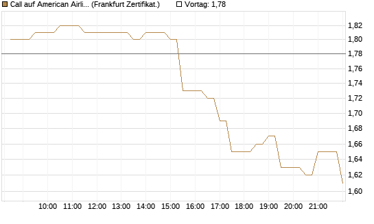 Call auf American Airlines Group [BNP Paribas Emissions- und Handelsges.] Chart