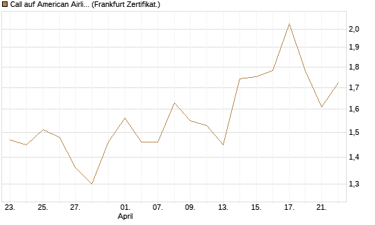 Call auf American Airlines Group [BNP Paribas Emissions- und Handelsges.] Chart