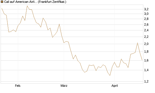 Call auf American Airlines Group [BNP Paribas Emissions- und Handelsges.] Chart