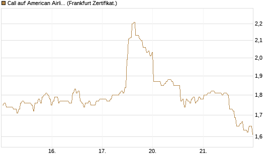 Call auf American Airlines Group [BNP Paribas Emissions- und Handelsges.] Chart