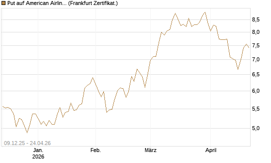 Put auf American Airlines Group [BNP Paribas Emissions- und Handelsges.] Chart