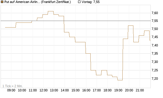 Put auf American Airlines Group [BNP Paribas Emissions- und Handelsges.] Chart
