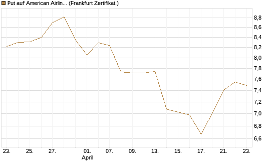Put auf American Airlines Group [BNP Paribas Emissions- und Handelsges.] Chart