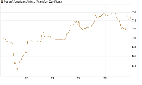 Put auf American Airlines Group [BNP Paribas Emissions- und Handelsges.] Chart