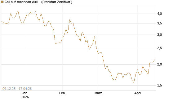 Call auf American Airlines Group [BNP Paribas Emissions- und Handelsges.] Chart