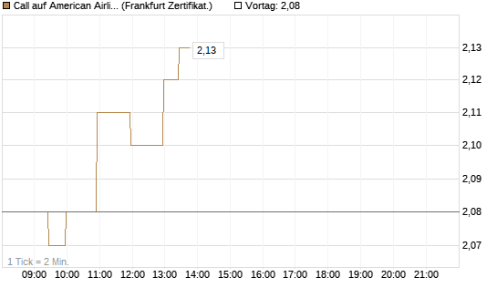 Call auf American Airlines Group [BNP Paribas Emissions- und Handelsges.] Chart