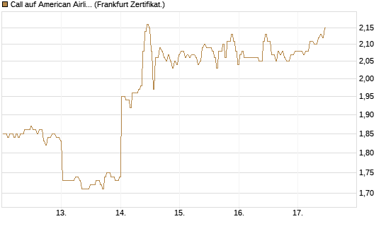Call auf American Airlines Group [BNP Paribas Emissions- und Handelsges.] Chart