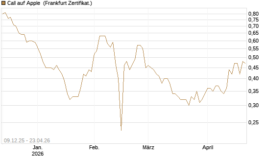 Call auf Apple [BNP Paribas Emissions- und Handelsges.] Chart