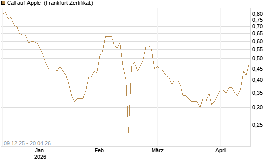 Call auf Apple [BNP Paribas Emissions- und Handelsges.] Chart