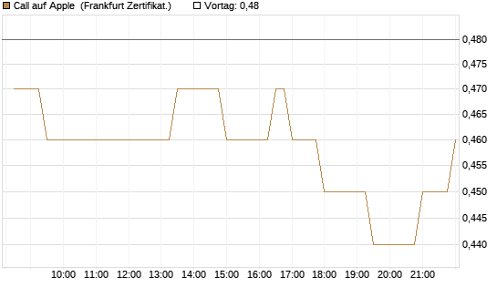 Call auf Apple [BNP Paribas Emissions- und Handelsges.] Chart