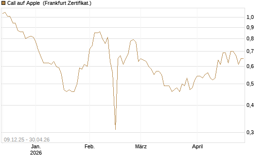 Call auf Apple [BNP Paribas Emissions- und Handelsges.] Chart
