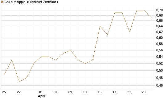 Call auf Apple [BNP Paribas Emissions- und Handelsges.] Chart