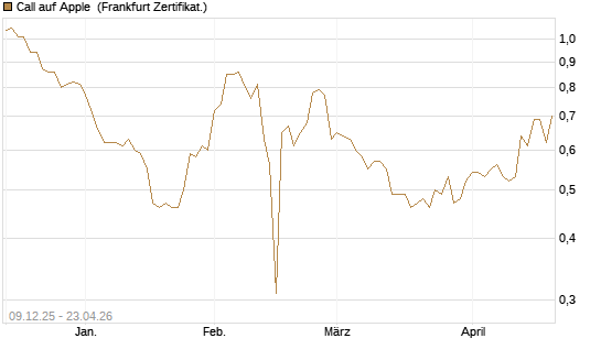 Call auf Apple [BNP Paribas Emissions- und Handelsges.] Chart